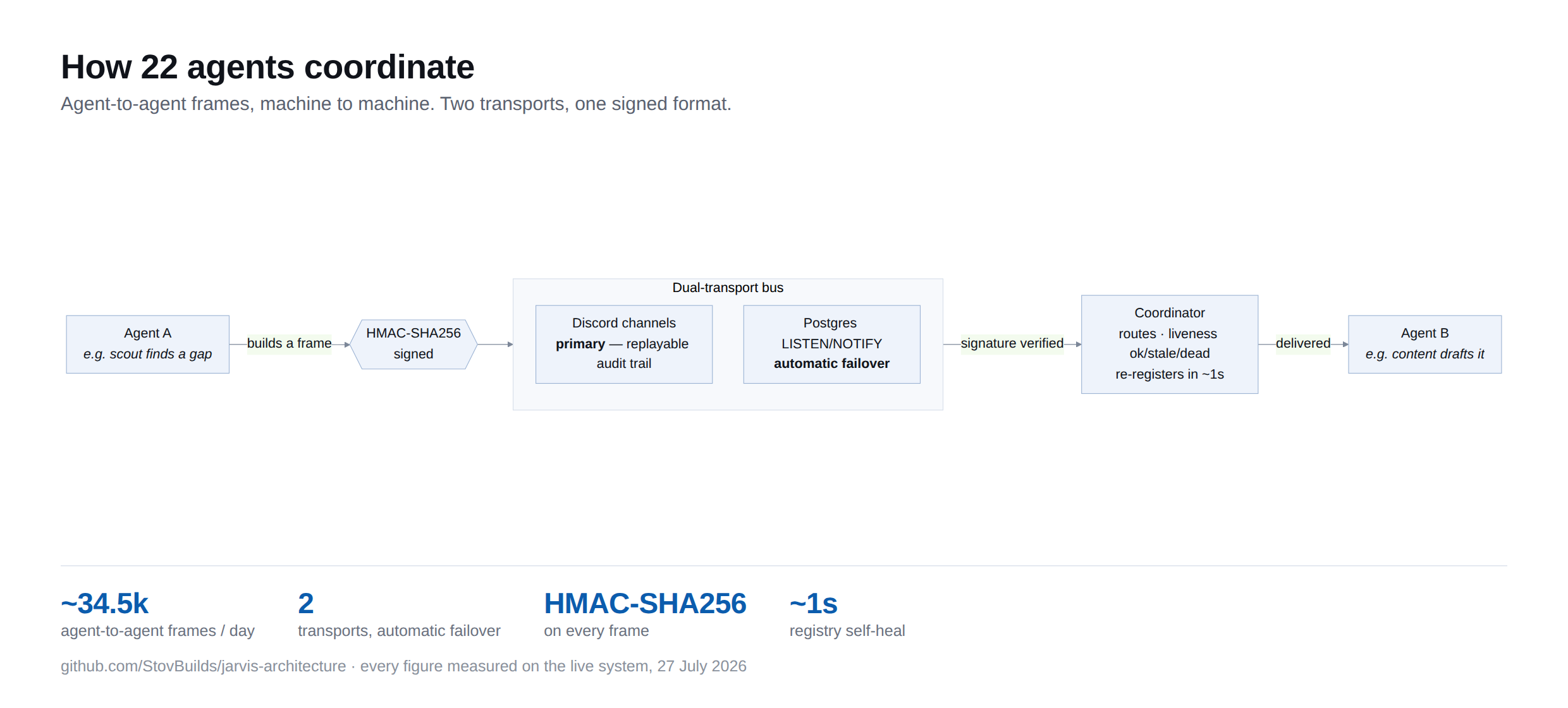 The bus: how 22 agents coordinate — architecture diagram