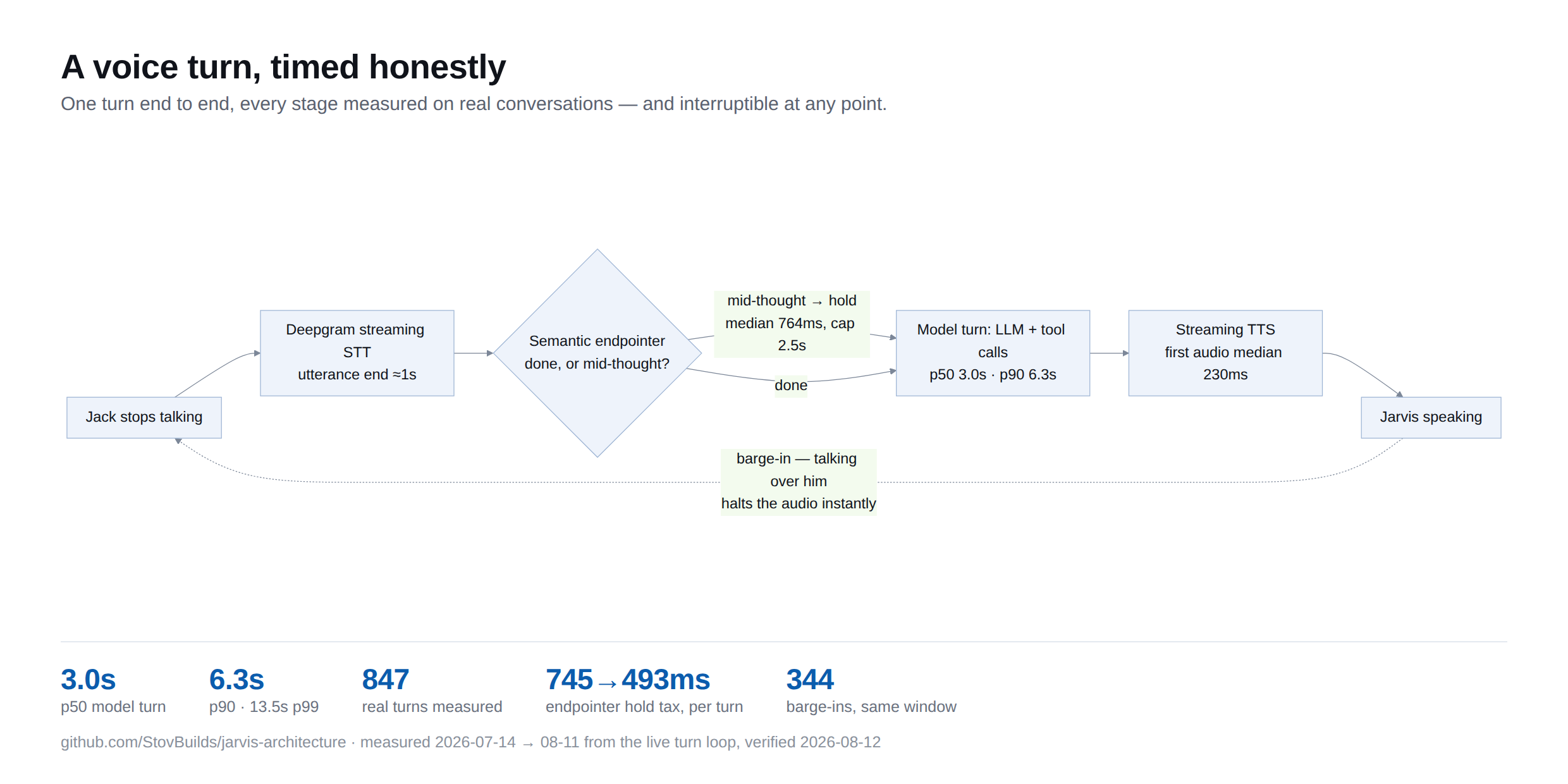 Voice latency, honestly measured — architecture diagram